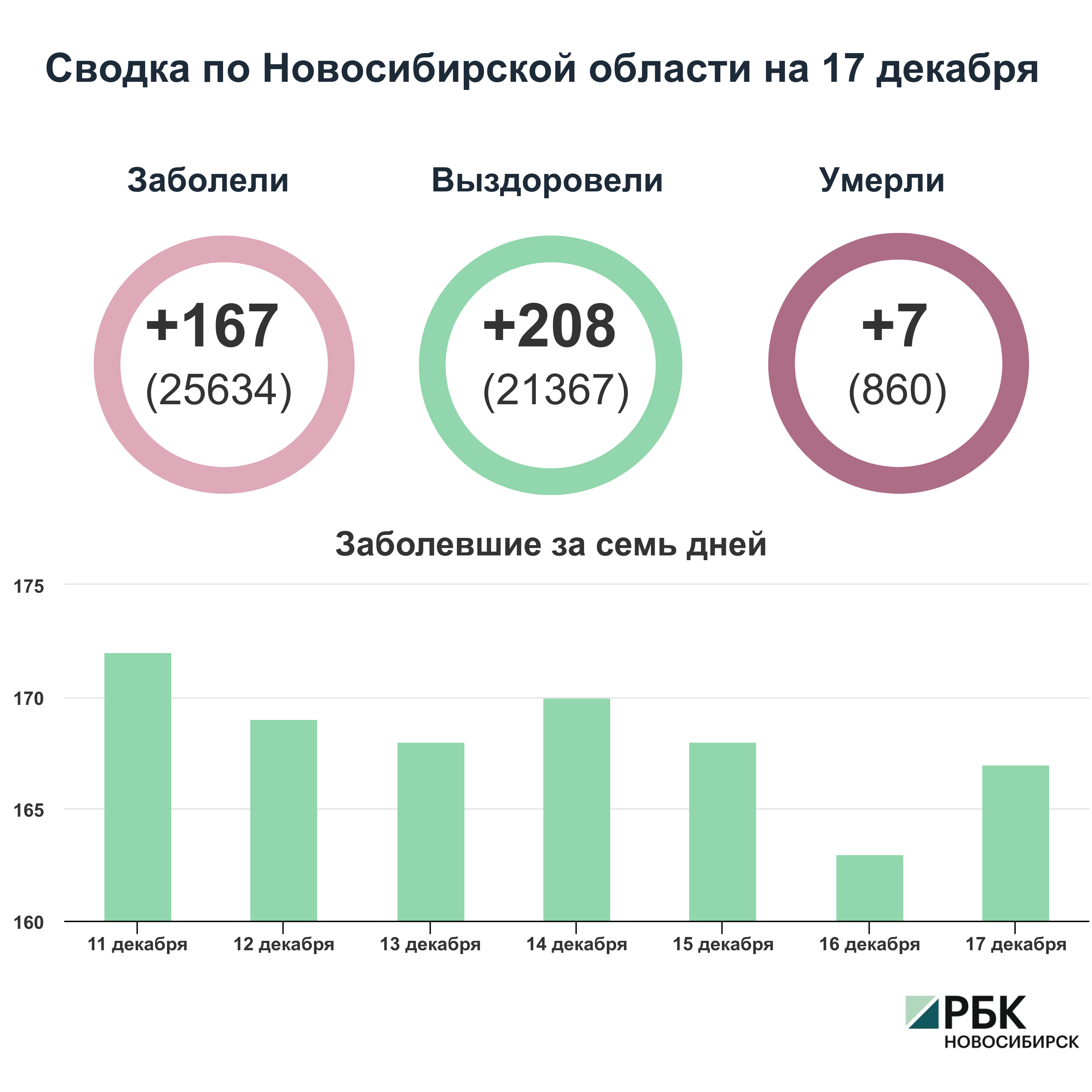 Коронавирус в Новосибирске: сводка на 17 декабря