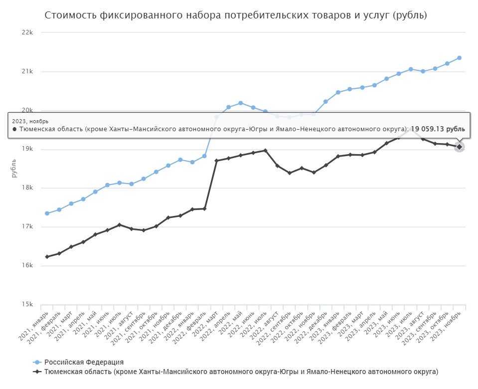 Изменение стоимости потребительской корзины в Тюменской области и России.