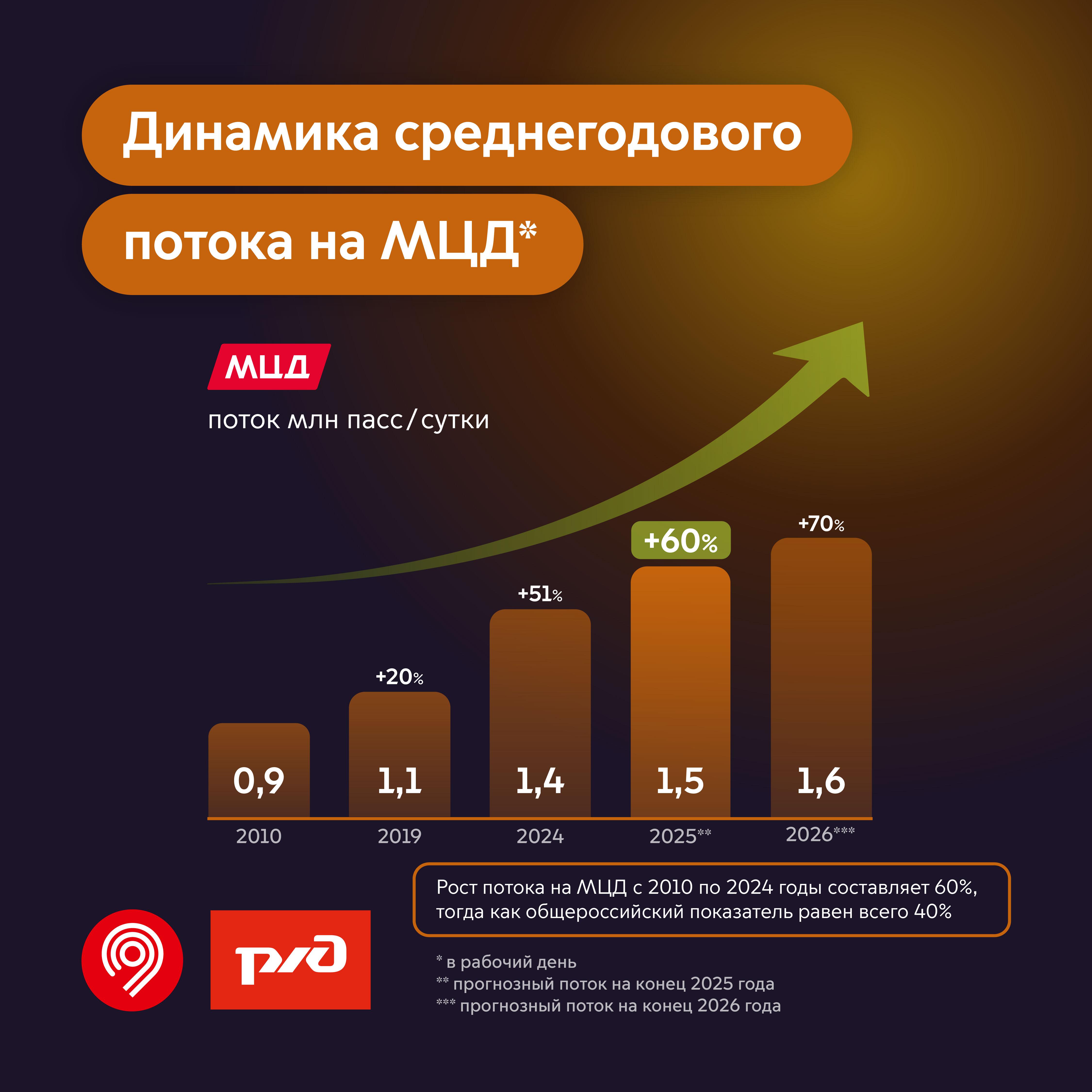 Фото: пресс-служба департамента транспорта Москвы