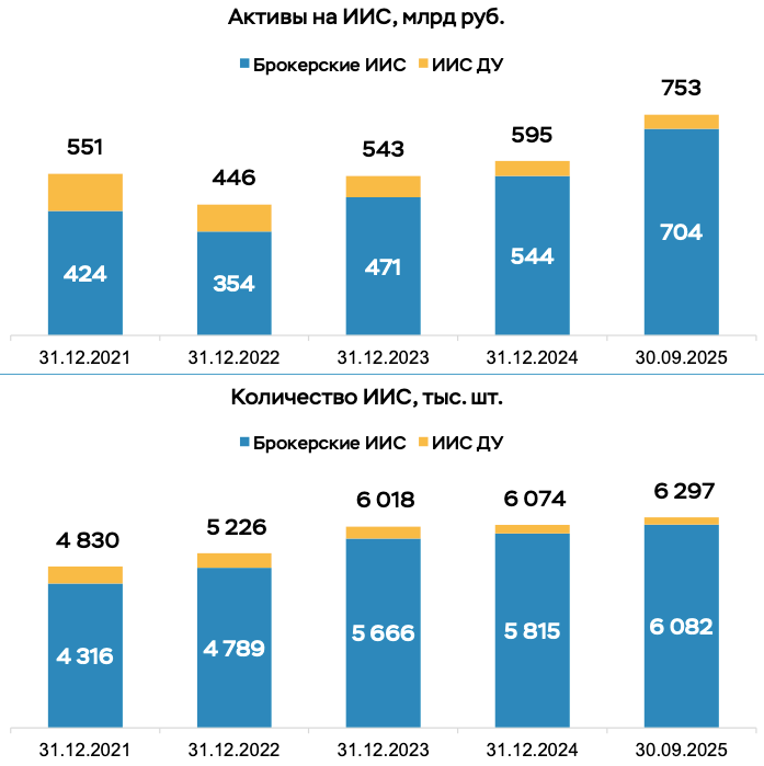 Динамика количества ИИС и объема активов на них за 2021 год &mdash; девять месяцев 2025 года