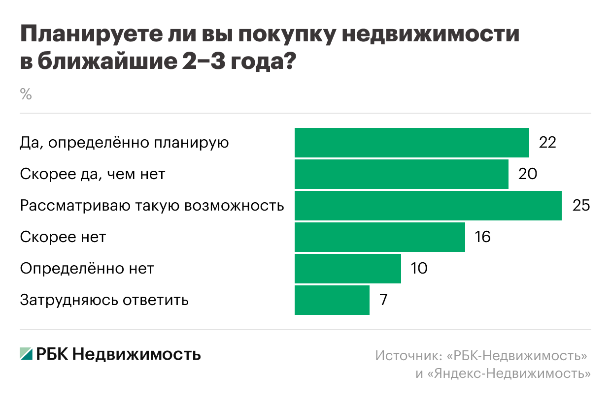42% россиян планируют покупку недвижимости в ближайшие два-три года