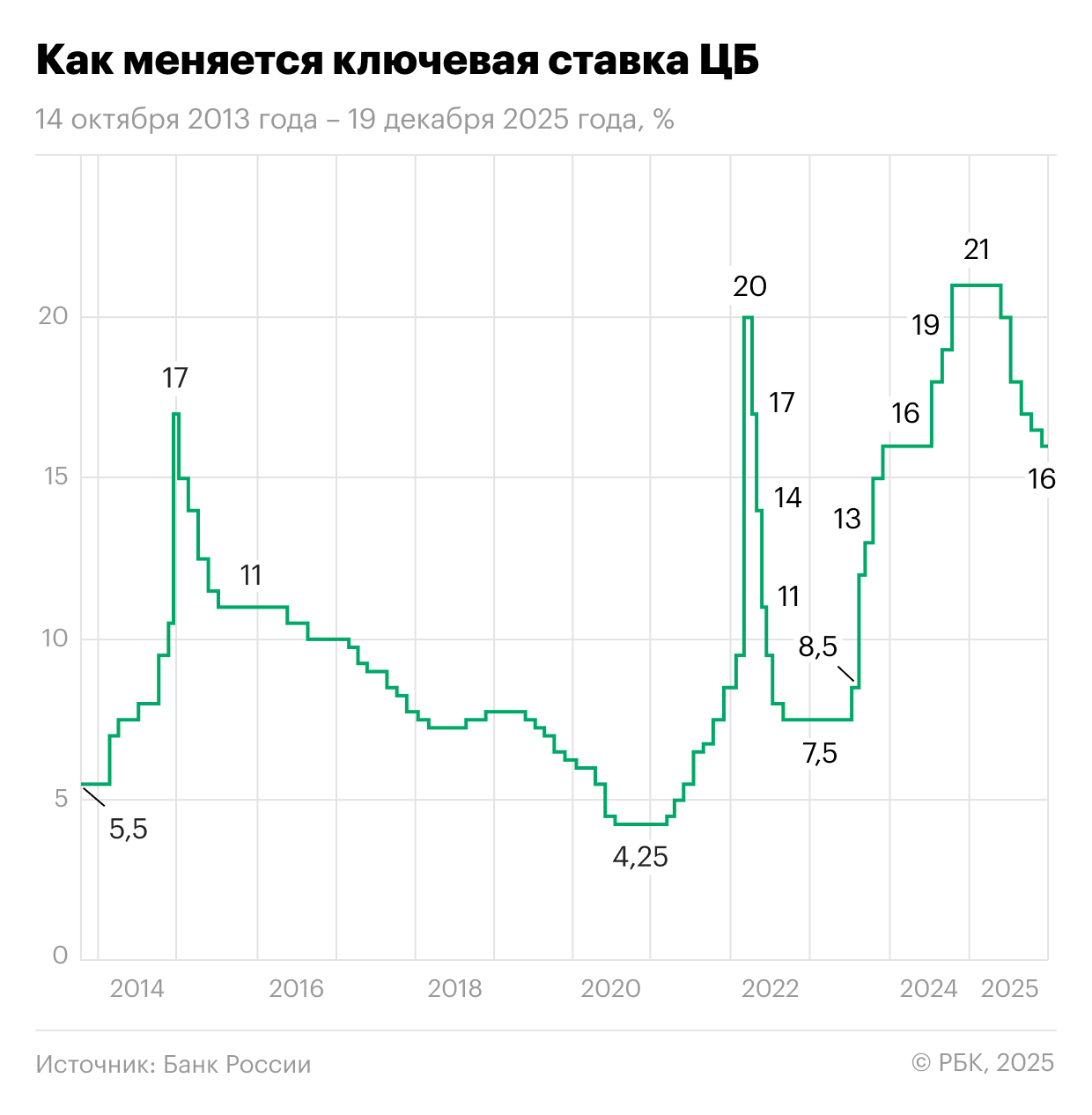 Изменение ключевой ставки Центробанка России с 14 октября 2013 года по 19 декабря 2025 года