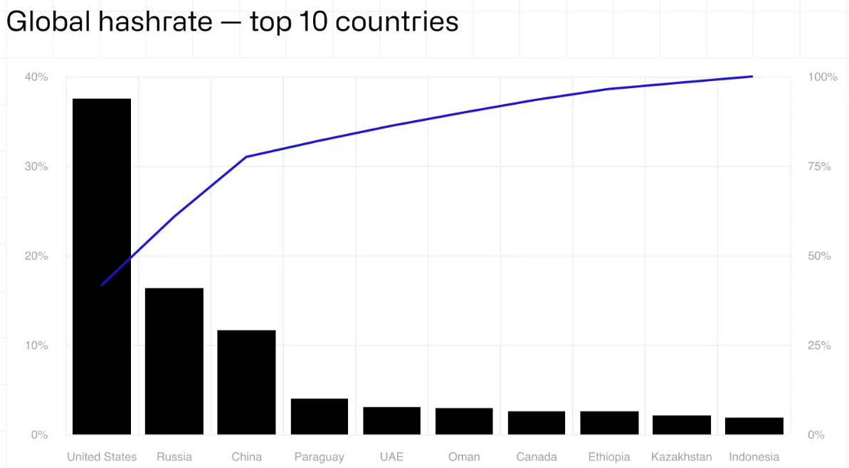 Топ-10 стран по доле хешрейта в мире. График: CoinShares.