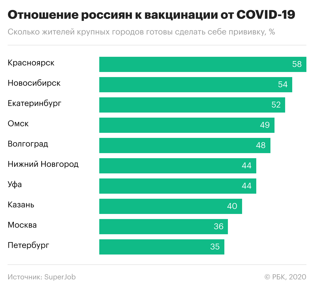 До 60% жителей российских мегаполисов выступили против прививки от COVID