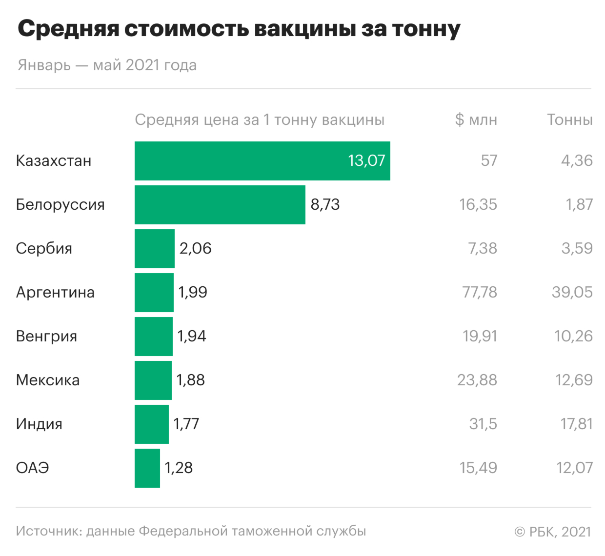 Таможня зафиксировала резкий рост экспорта вакцин из России