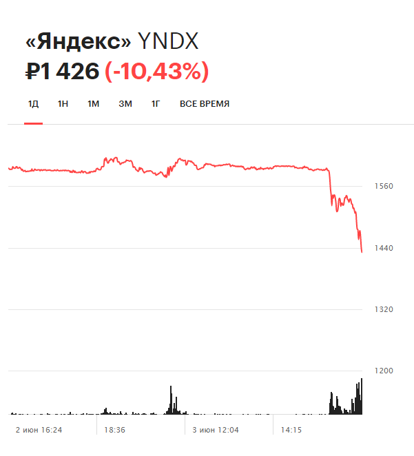 Динамика акций Yandex на торгах Московской биржи за день