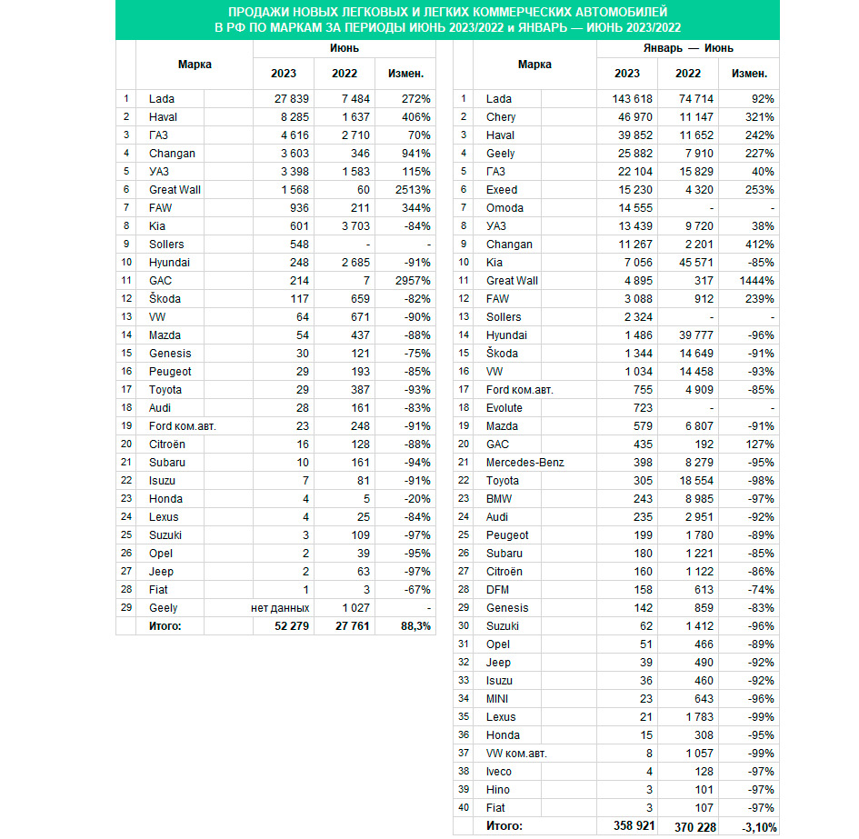 Продажи автомобилей в России в первом полугодии упали на 3,1% :: Autonews