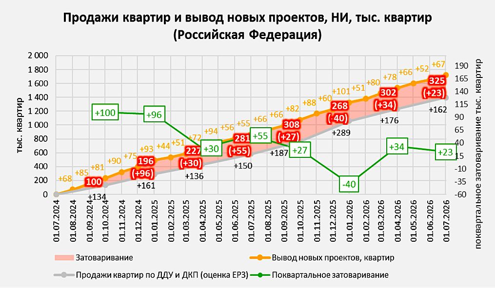 Названы регионы России с избытком и нехваткой новостроек