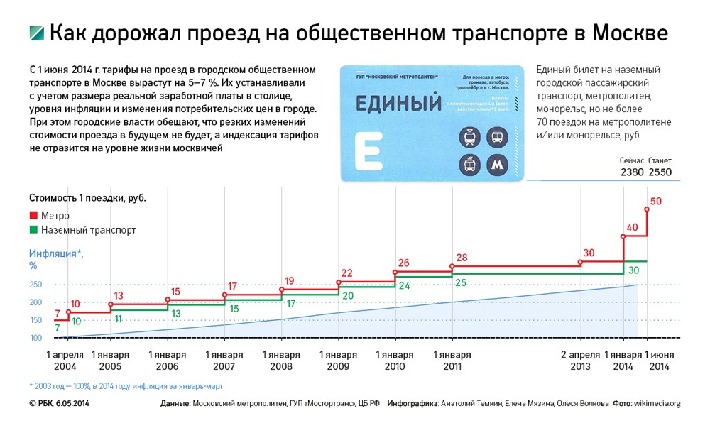 Власти Москвы предложили повысить цены на проезд в транспорте на 5-7%