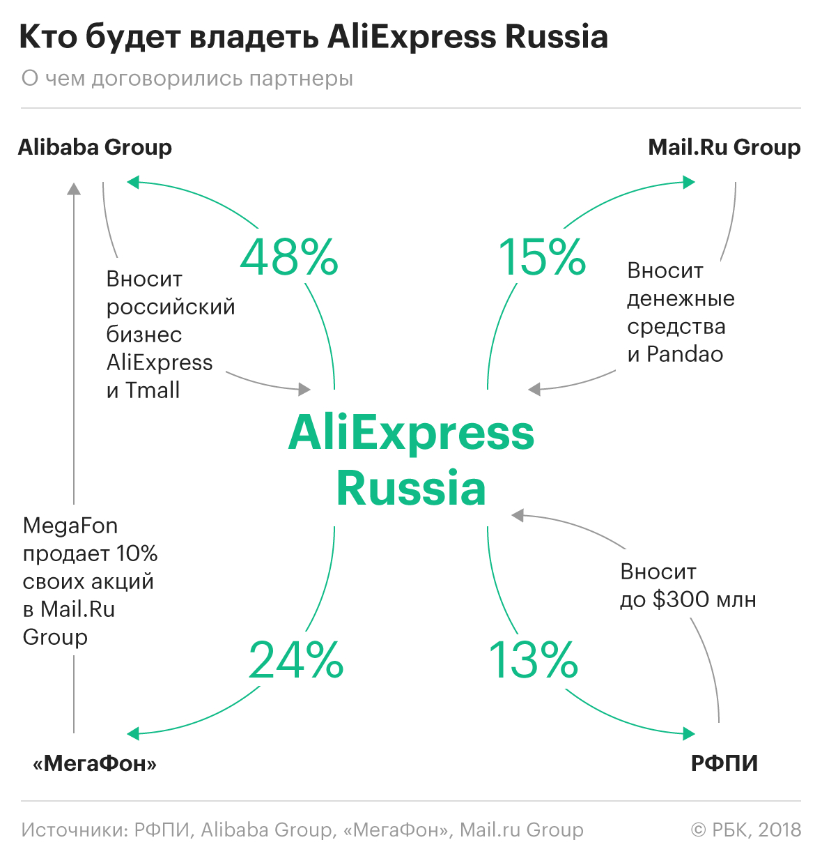 Russia для Ма: как Alibaba c партнерами создаст новый конгломерат