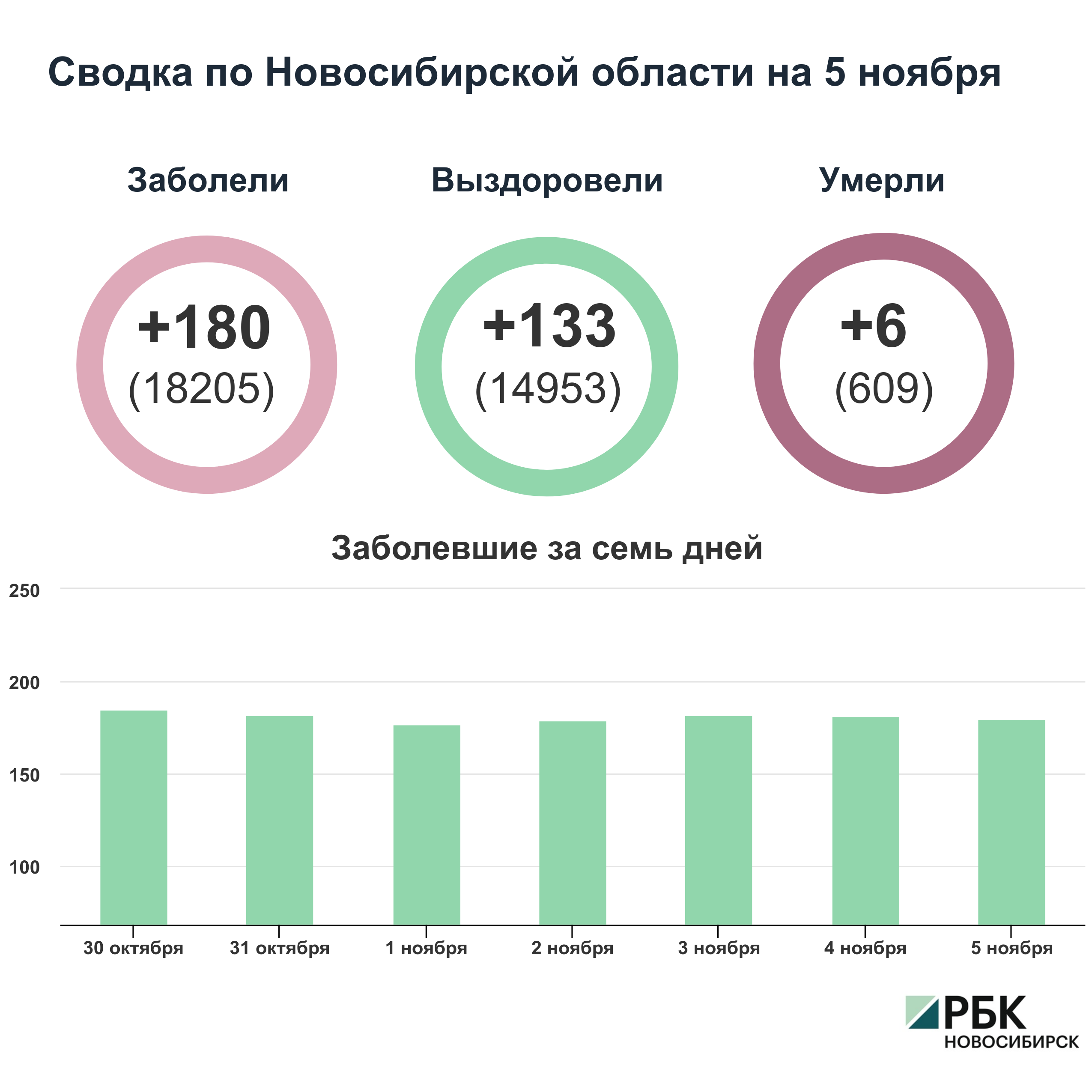 Коронавирус в Новосибирске: сводка на 5 ноября