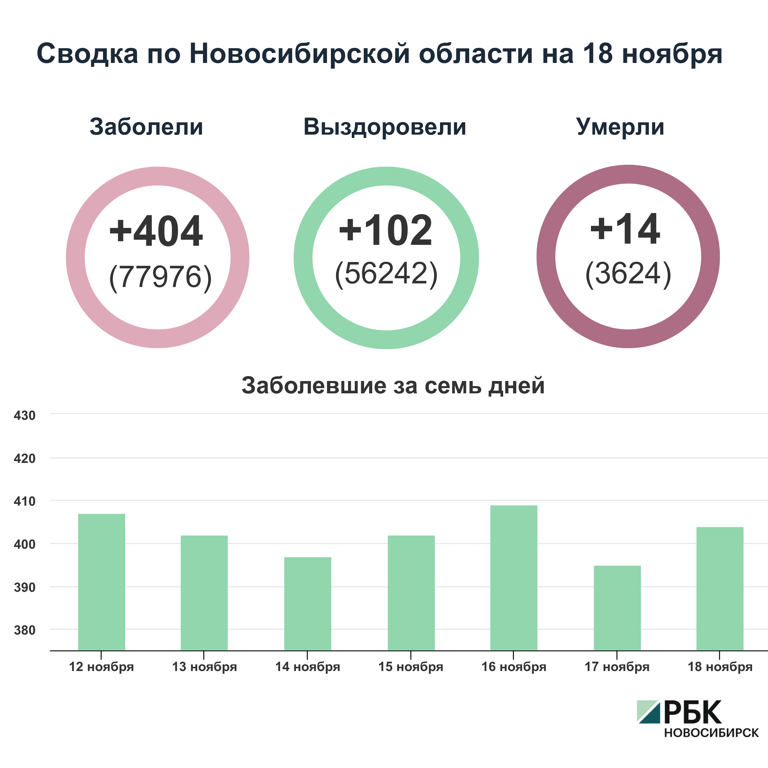 Коронавирус в Новосибирске: сводка на 18 ноября
