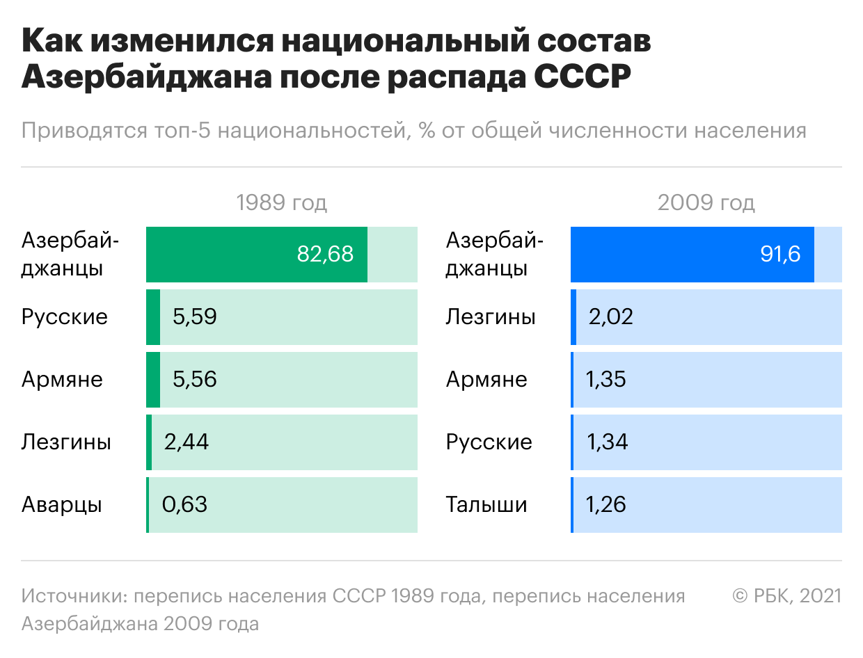 Как поменялось население бывших республик СССР за 30 лет. Инфографика