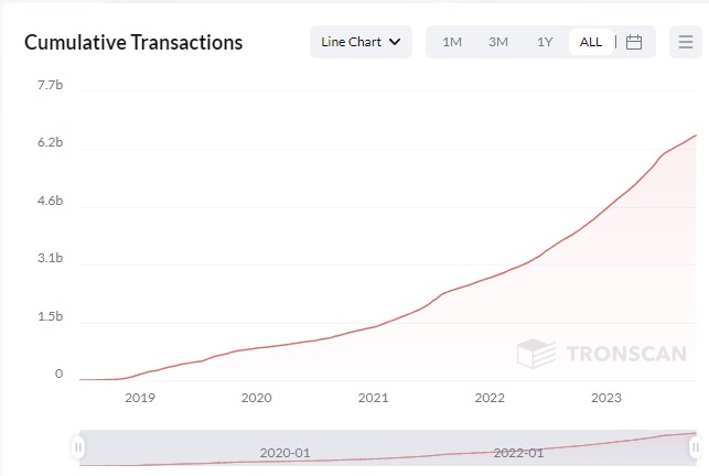 Динамика роста транзакций в сети TRON