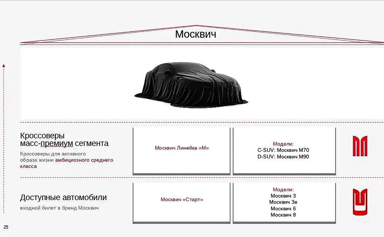Autonews: Теперь у завода две продуктовые линейки с разными эмблемами. Прежние модели названы &laquo;Стартовыми&raquo;. А что за седан под покрывалом?