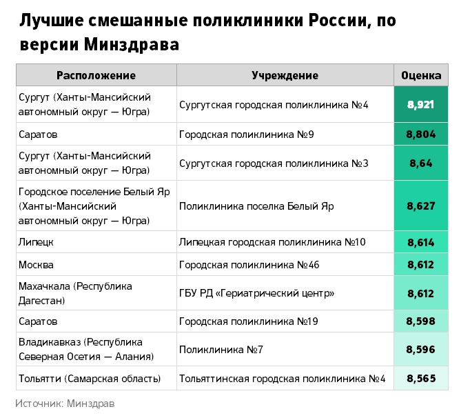 Минздрав назвал лучшие поликлиники России