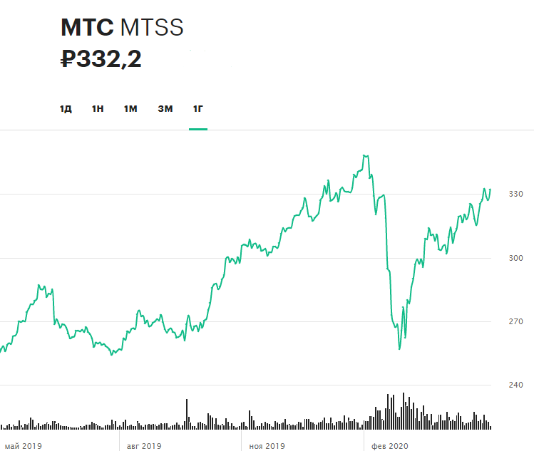 Динамика акций МТС за последние 12 месяцев