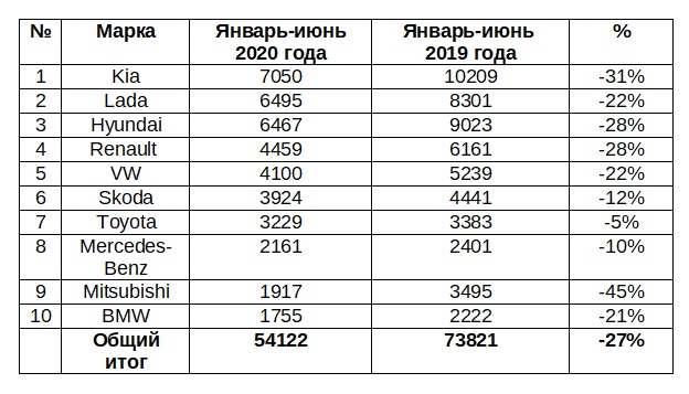 Продажи новых легковых и легких коммерческих автомобилей в Петербурге в январе-июне 2020 года (топ-10)