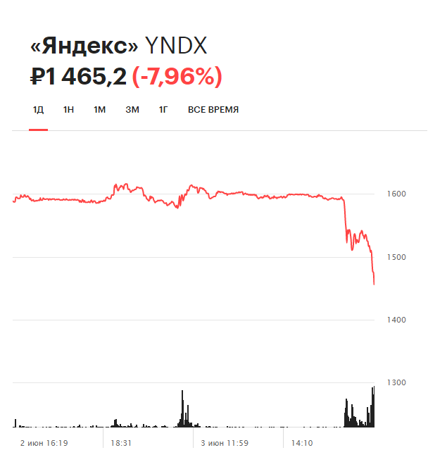 Динамика акций Yandex на торгах Московской биржи за день