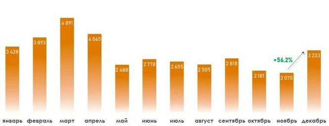 Количество зарегистрированных в Москве ДДУ на рынке нежилой недвижимости