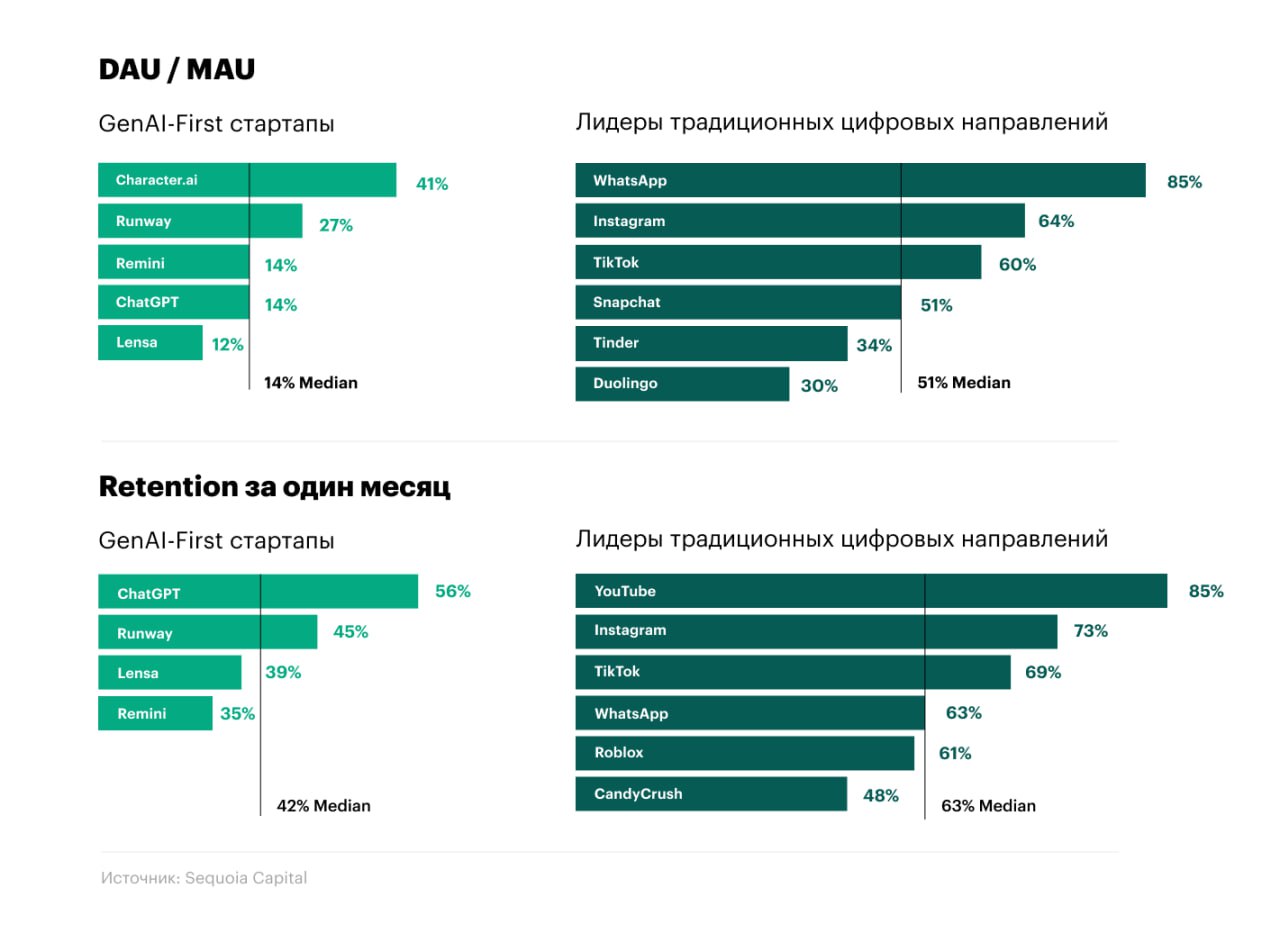 Генераторы инвестиций: как GenAI-стартапы привлекают миллиарды