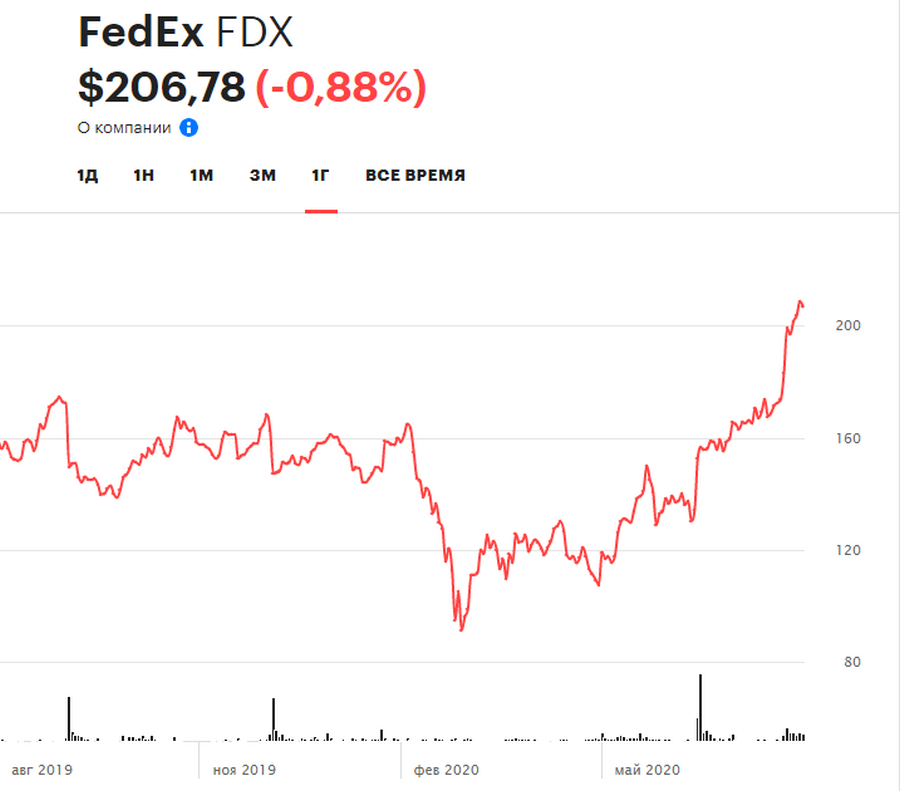 Акции FedEx за год подорожали на 32,6%, с начала года - на 32,7%, за три последних месяца - на 80%.&nbsp;