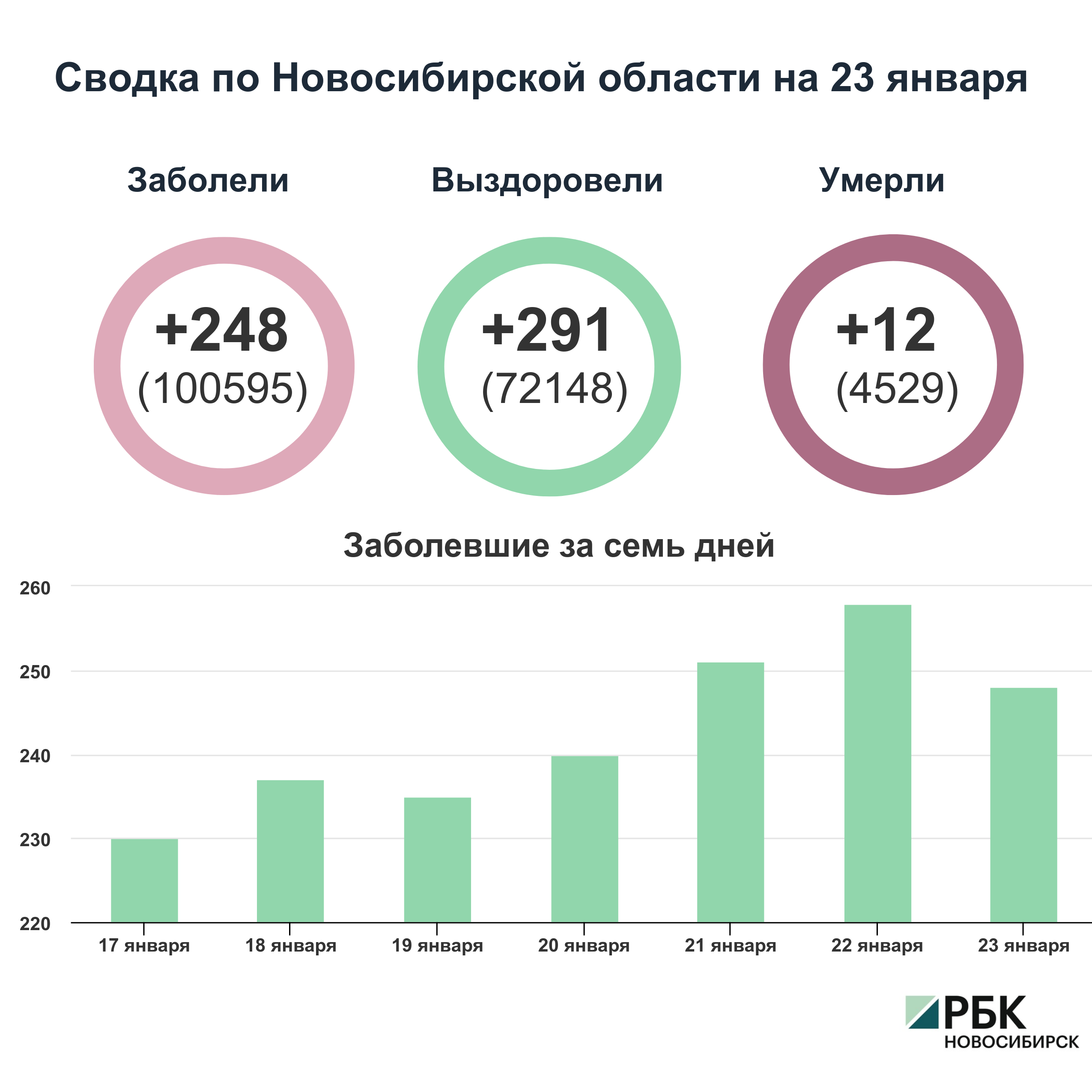 Коронавирус в Новосибирске: сводка на 23 января