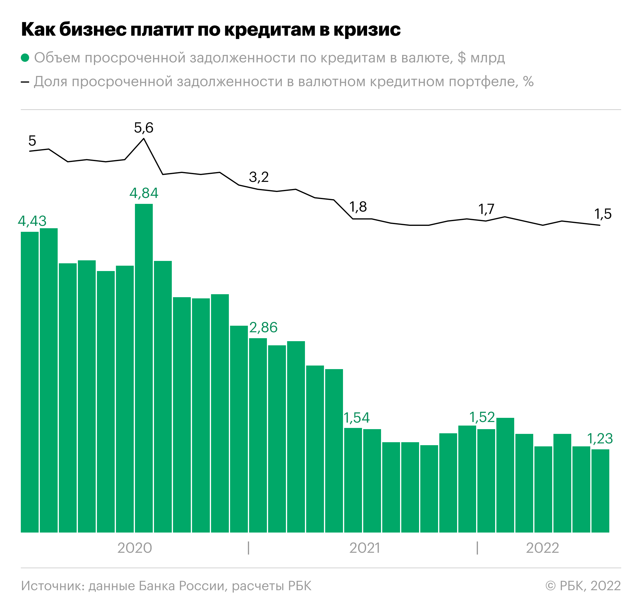 Как поменялись долги бизнеса и россиян в рублях и валюте. Инфографика