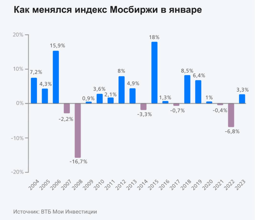 Динамика индекса Мосбиржи (IMOEX)  в январе за последние 20 лет