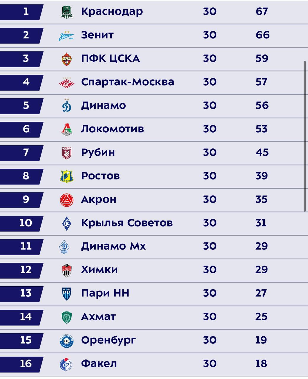 «Краснодар» впервые в истории выиграл чемпионат России по футболу