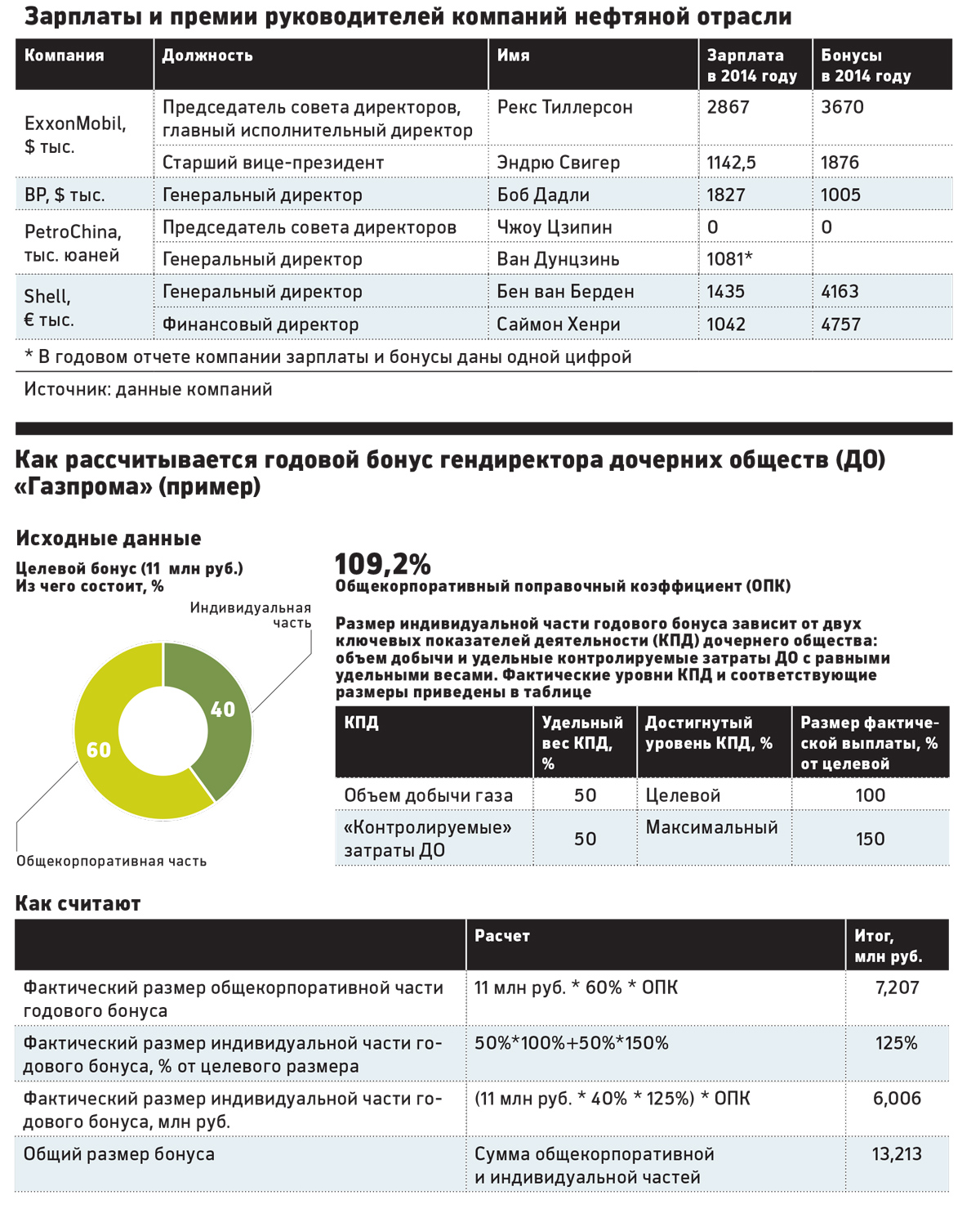 Годовая премия сотрудникам. Зарплаты руководителей Газпрома. Зарплата работника Газпрома. Зарплата директора Газпрома. Зарплата руководства Газпрома.