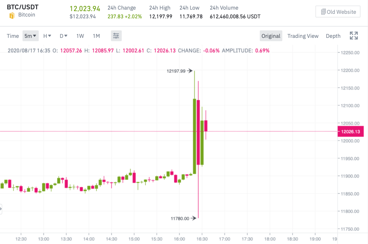 5-минутный график цены Bitcoin