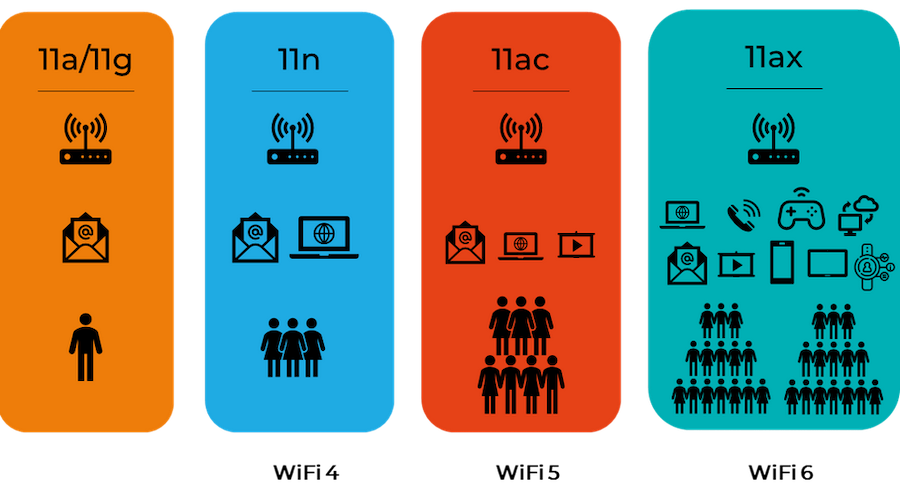 Сравнение поколений Wi-Fi