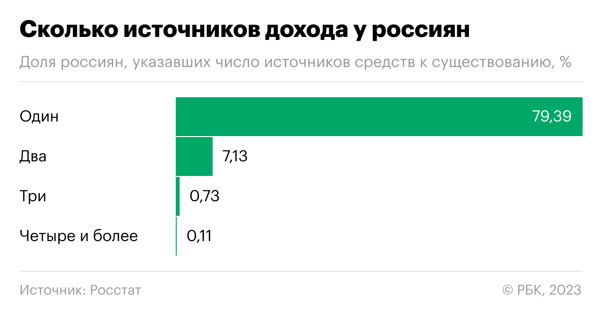 Треть россиян оказались зависимыми от выплат государства