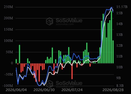 Притоки капитала в спотовые биржевые фонды на Ethereum в США. Источник: SoSoValue