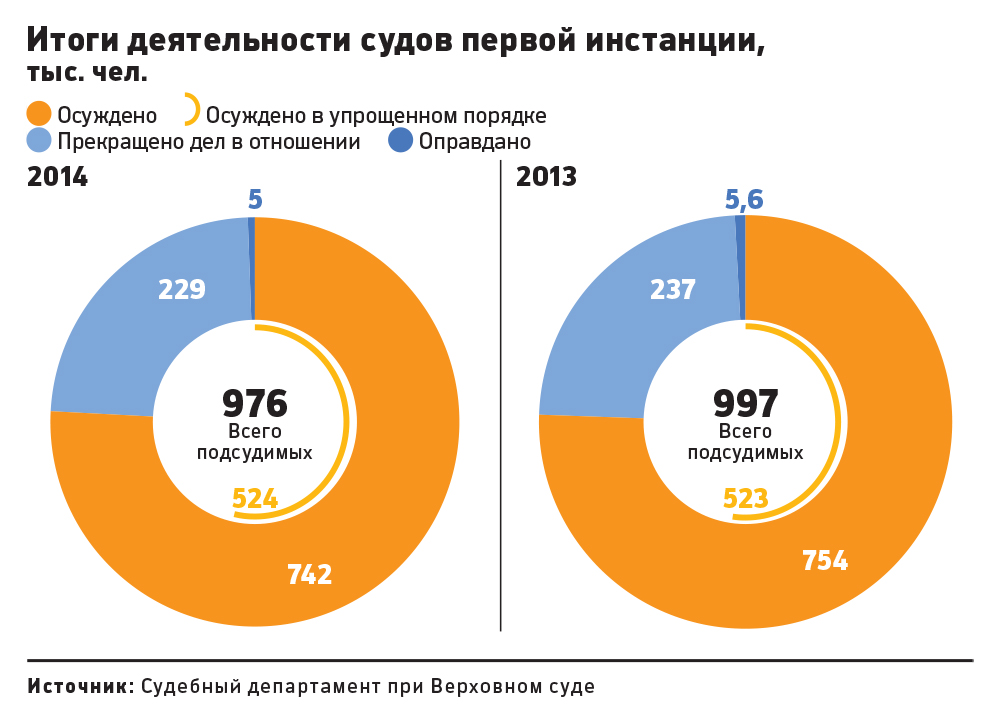 Верховный суд резко сократил число рассматриваемых уголовных дел