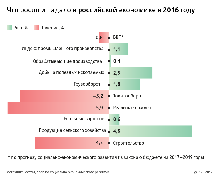 Росстат подвел итоги российской экономики в 2016 году