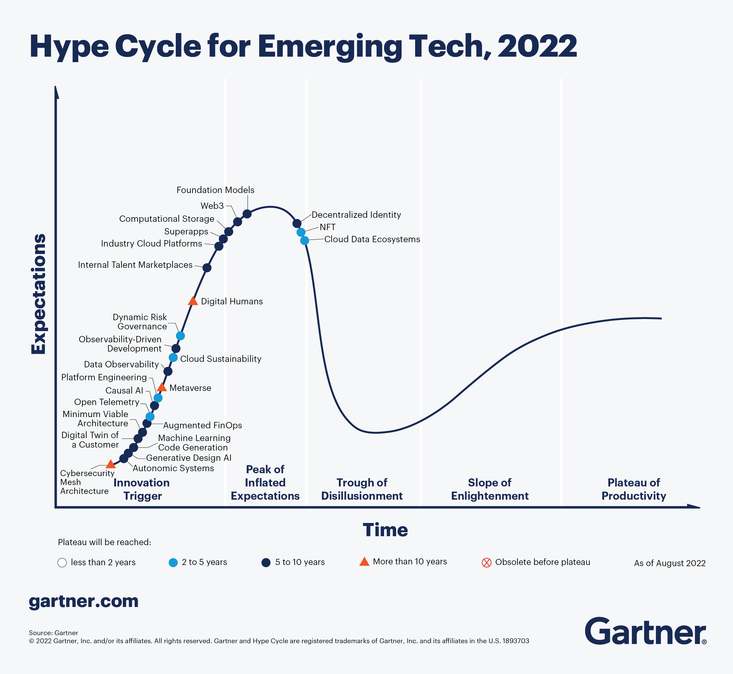 Цикл технологий Gartner &laquo;Hype Cycle for Emerging Technologies&raquo; 2022 года. Согласно анализу экспертов компании, метавселенные раскроют свой потенциал примерно через 10 лет.