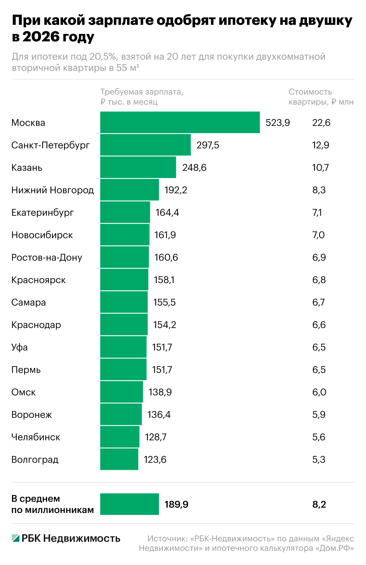 Какая зарплата нужна для одобрения ипотеки на двушку в 2026 году
