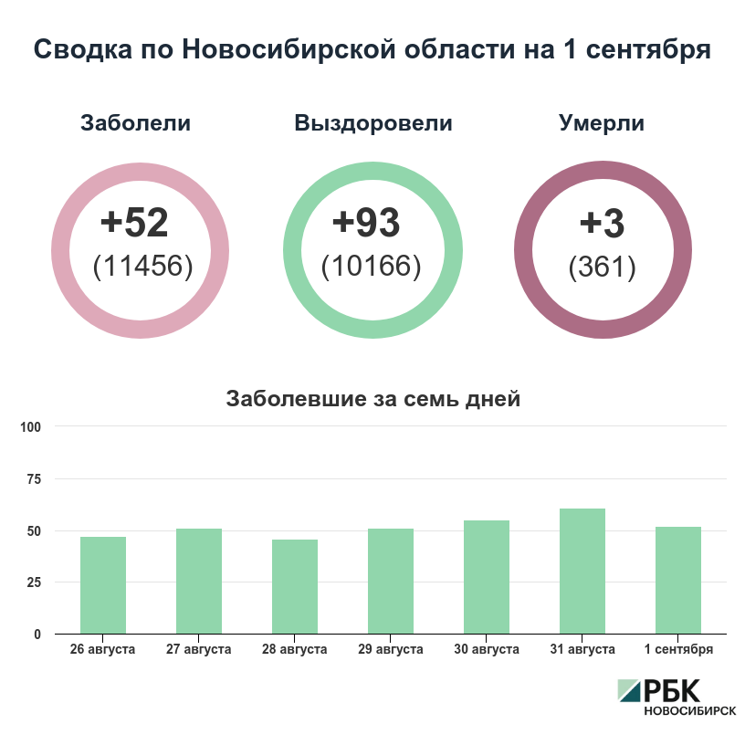 Фото: РБК Новосибирск