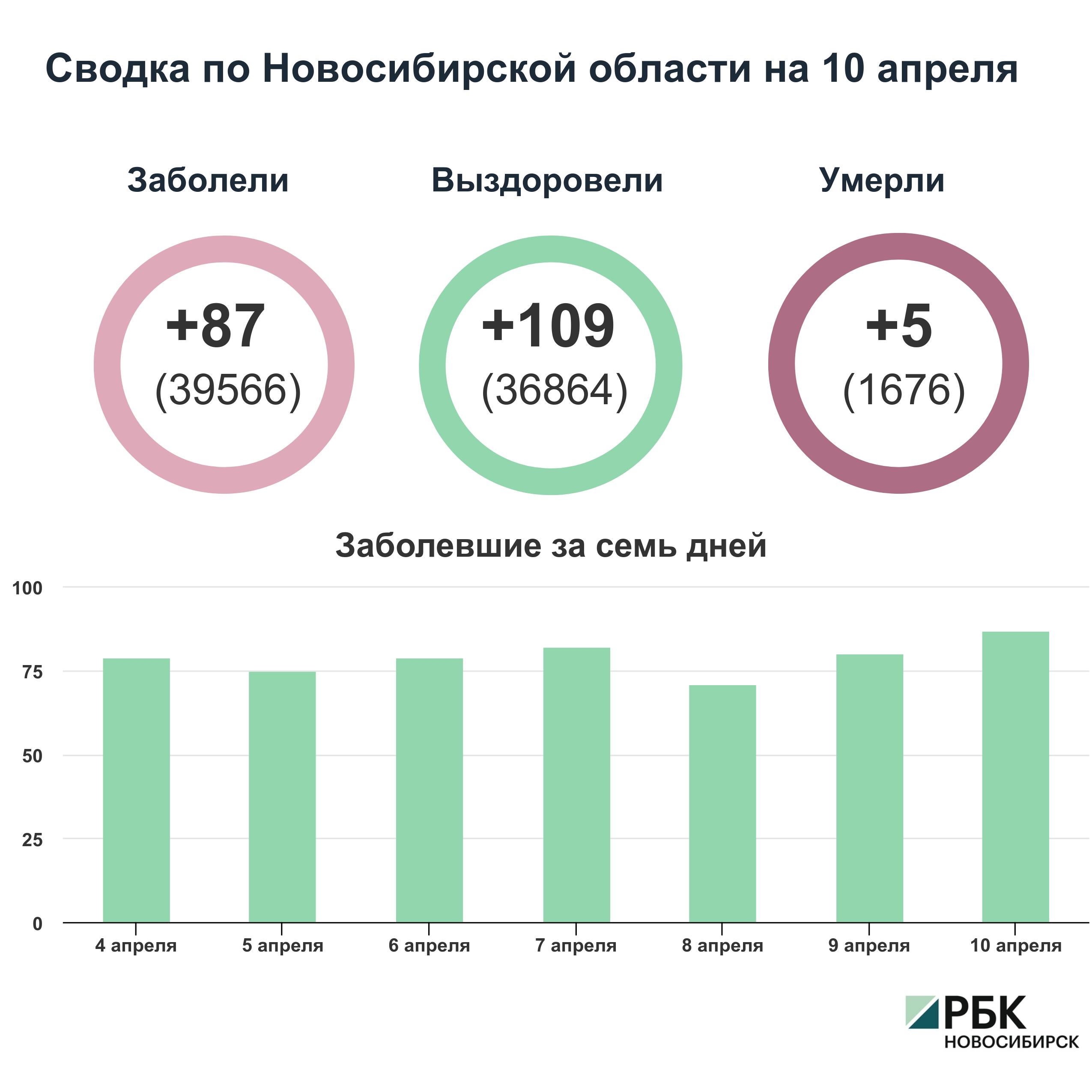 Коронавирус в Новосибирске: сводка на 10 апреля