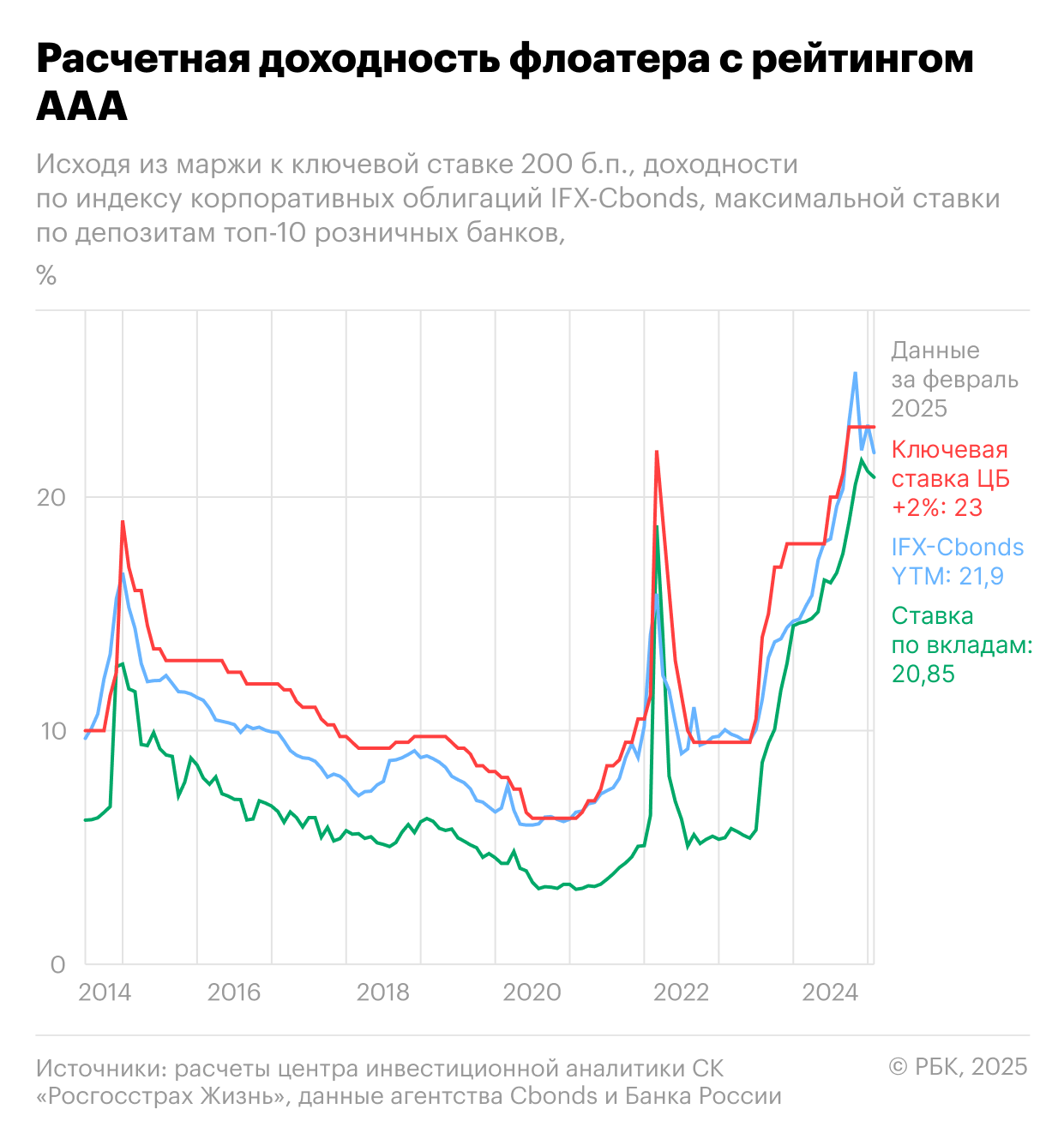 Расчетная доходность флоатера с рейтингом ААА