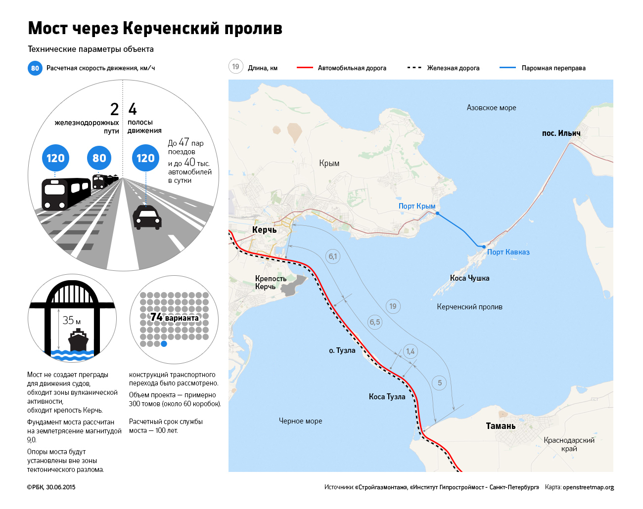 Проектировщик моста в Крым — РБК: «Мы нашли оптимальное решение»