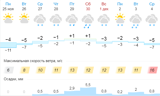 Опубликован прогноз погоды по Вологодчине на ближайшие дни