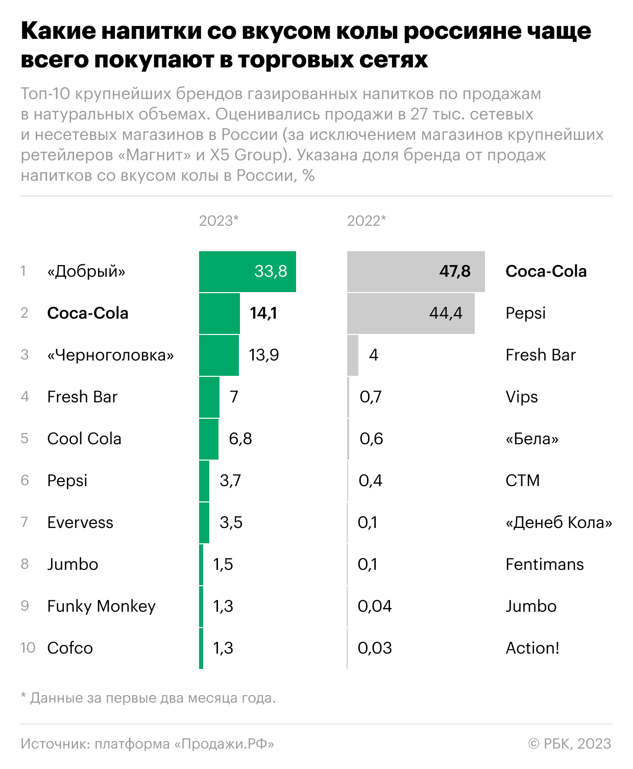 Coca-Cola осталась в лидерах по продажам в России среди газировок