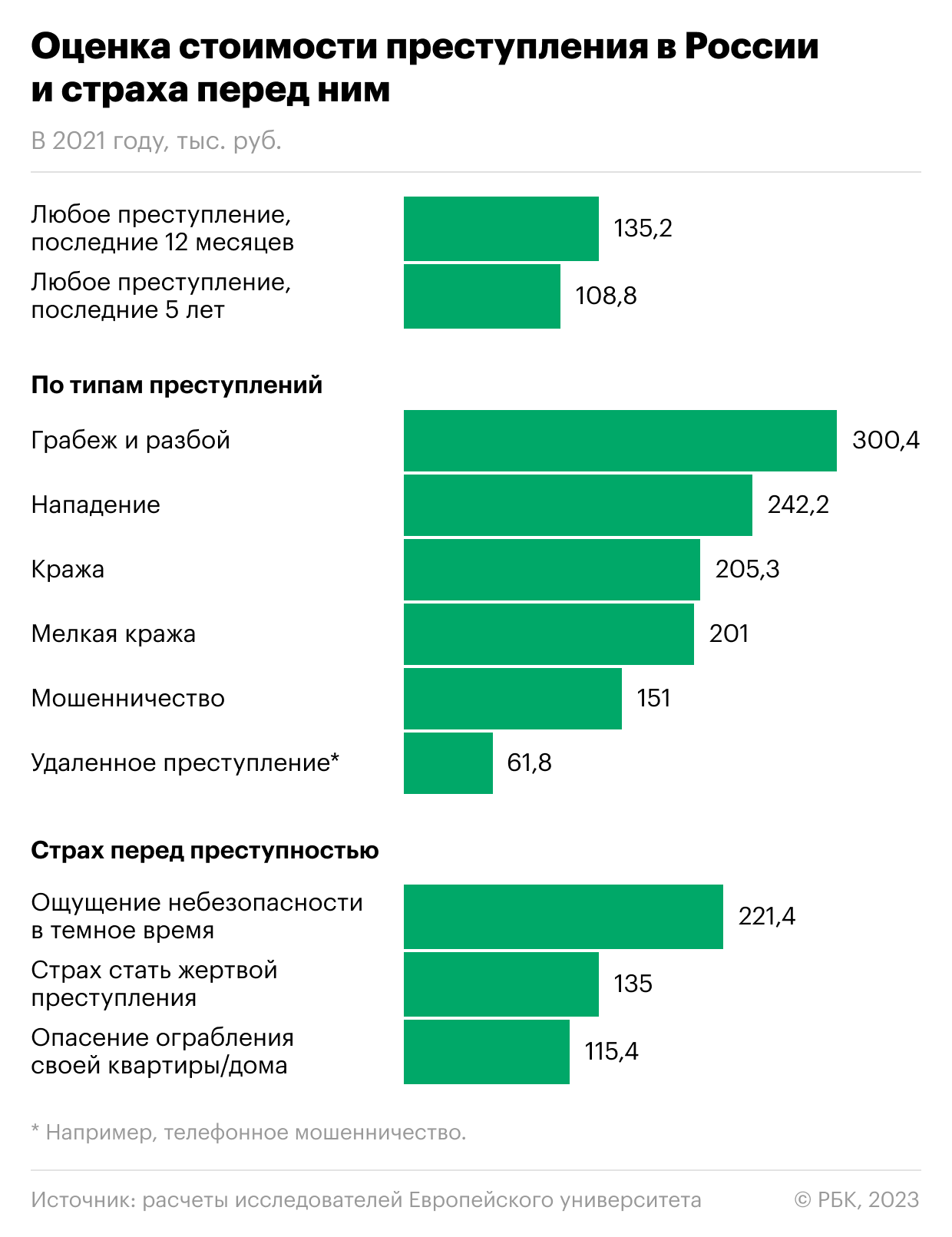 Как россияне оценили «цену» преступлений против себя. Инфографика