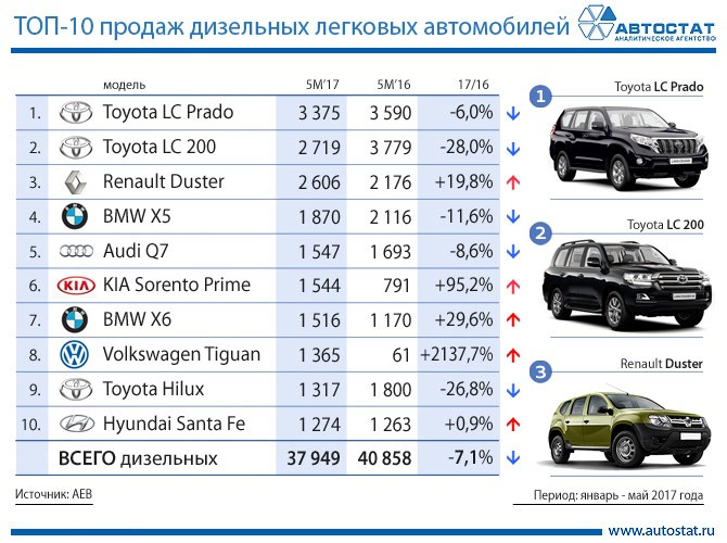 Названы самые популярные дизельные автомобили в России