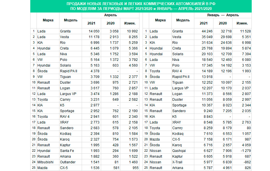 Продажи машин в России выросли почти на 300% по сравнению с апрелем 2020