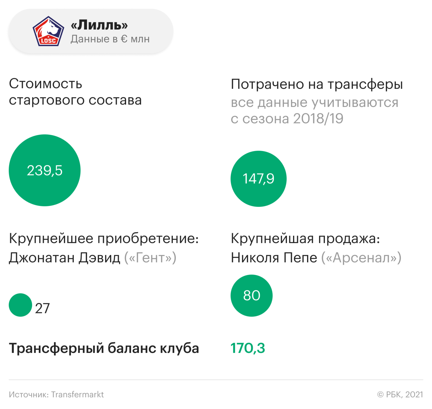 Транжира местного масштаба. Траты «Зенита» не дотянули даже до «Лилля»