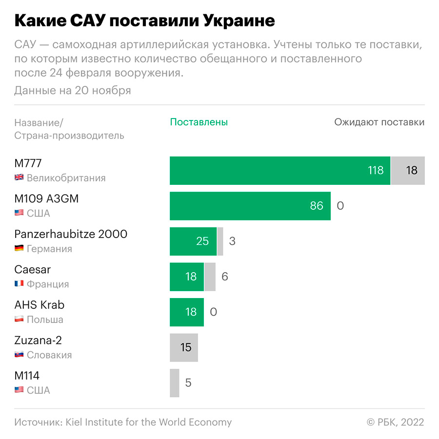 Сколько и какого тяжелого вооружения поставил Запад Украине. Инфографика